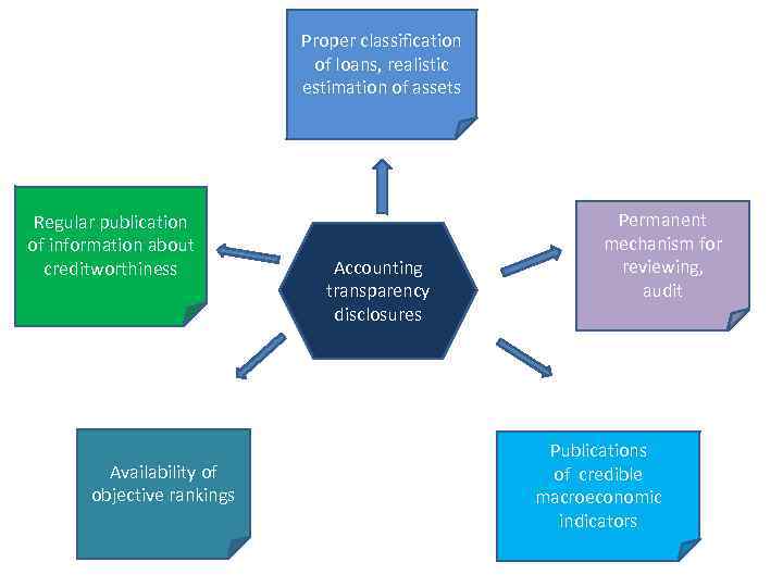 Proper classification of loans, realistic estimation of assets Regular publication of information about creditworthiness