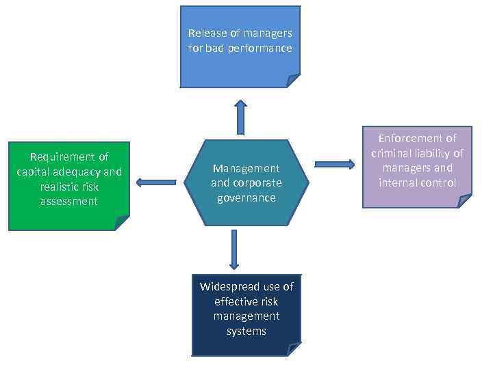 Release of managers for bad performance Requirement of capital adequacy and realistic risk assessment