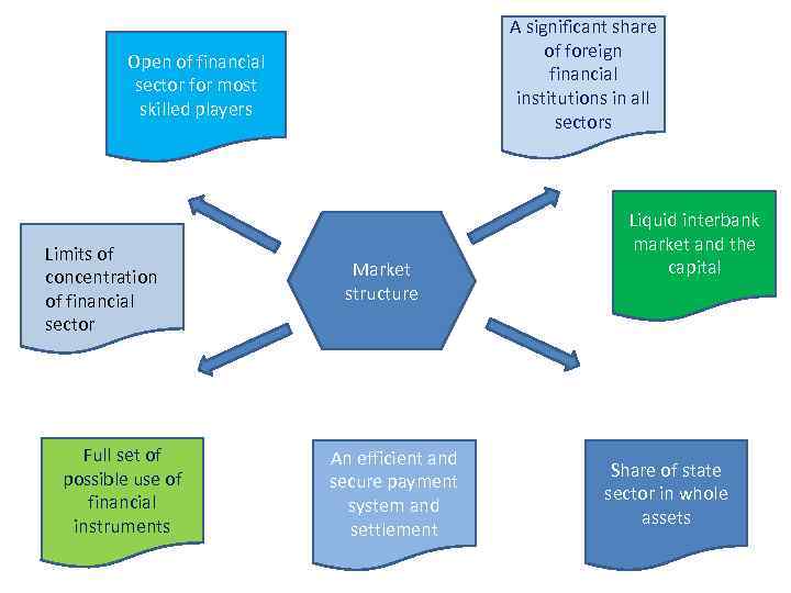 A significant share of foreign financial institutions in all sectors Open of financial sector