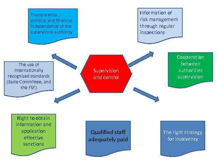 Information of risk management through regular inspections Transparency , political and financial independence of