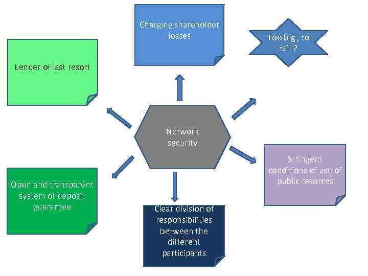 Charging shareholder losses Too big , to fail ? Lender of last resort Network