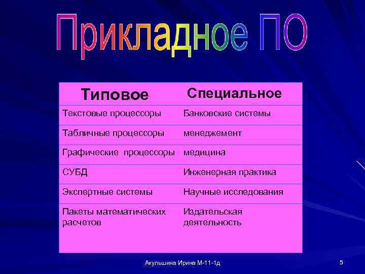 Типовое Специальное Текстовые процессоры Банковские системы Табличные процессоры менеджемент Графические процессоры медицина СУБД Инженерная