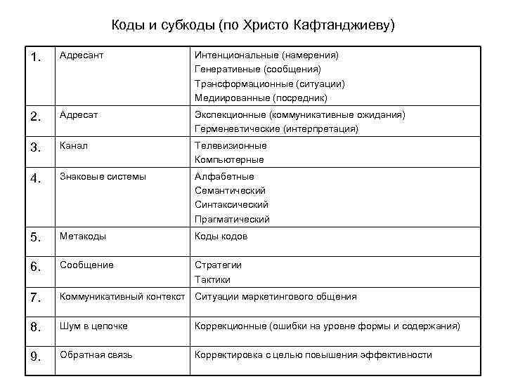 Коды и субкоды (по Христо Кафтанджиеву) 1. Адресант Интенциональные (намерения) Генеративные (сообщения) Трансформационные (ситуации)