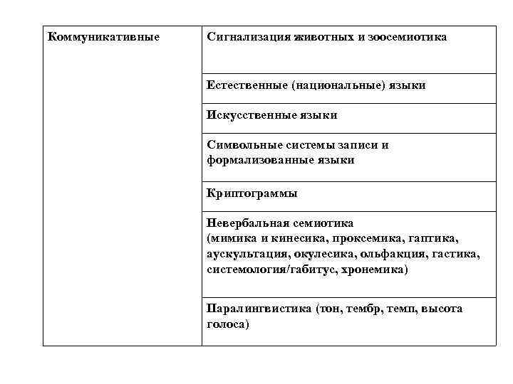 Коммуникативные Сигнализация животных и зоосемиотика Естественные (национальные) языки Искусственные языки Символьные системы записи и