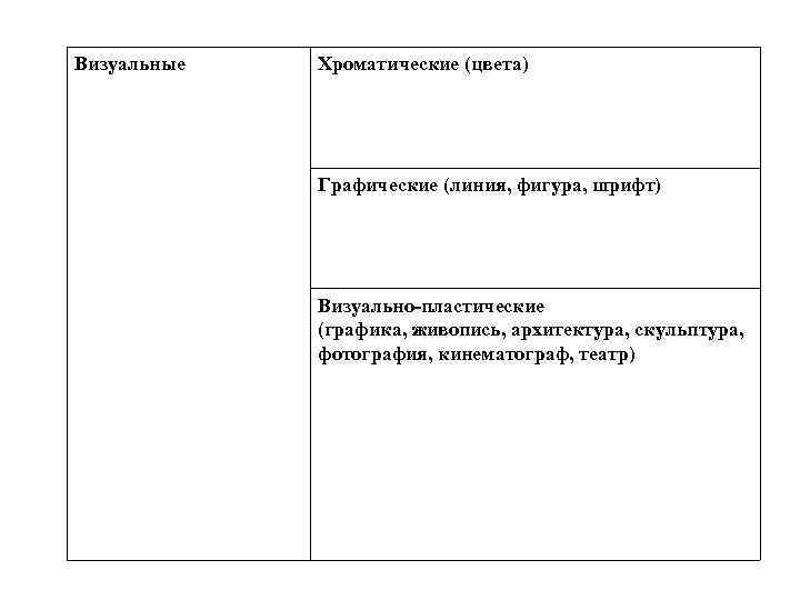 Визуальные Хроматические (цвета) Графические (линия, фигура, шрифт) Визуально-пластические (графика, живопись, архитектура, скульптура, фотография, кинематограф,