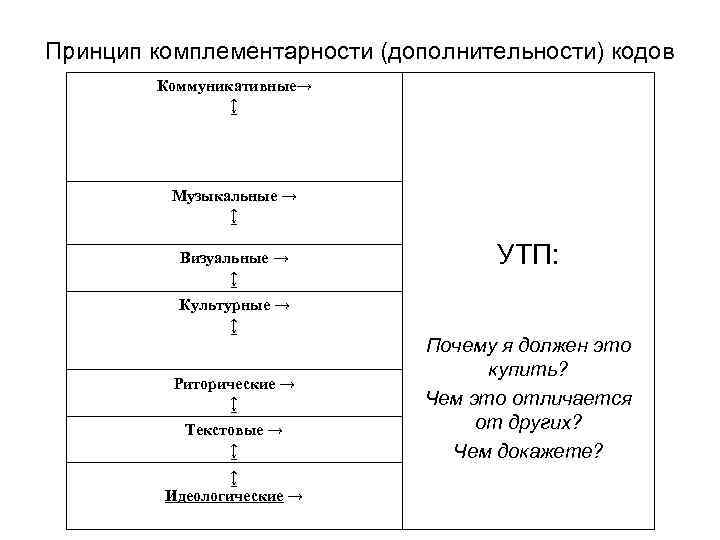 Принцип комплементарности (дополнительности) кодов Коммуникативные→ ↨ Музыкальные → ↨ Визуальные → ↨ УТП: Культурные