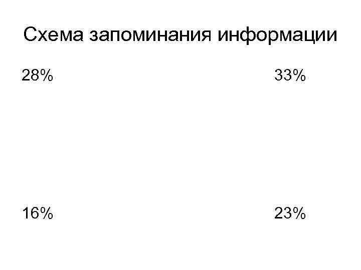 Схема запоминания информации 28% 33% 16% 23% 