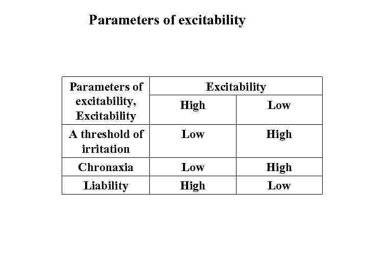 Parameters of excitability Parameters of excitability, Excitability High Low A threshold of irritation Chronaxia