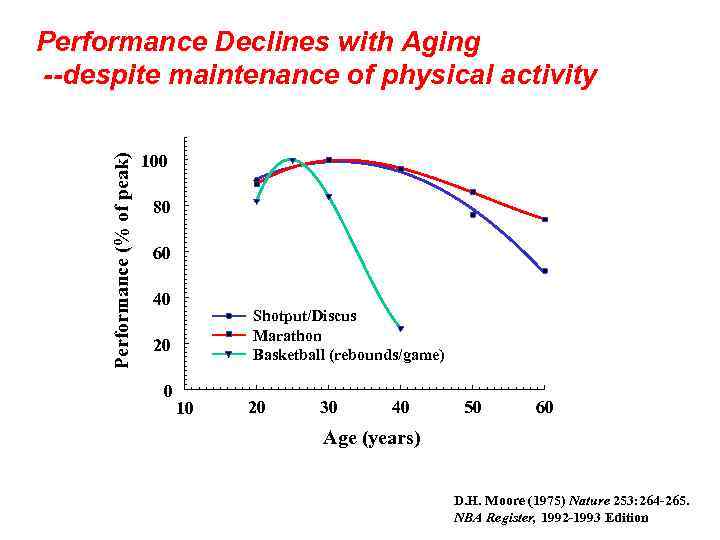 Performance (% of peak) Performance Declines with Aging --despite maintenance of physical activity 100