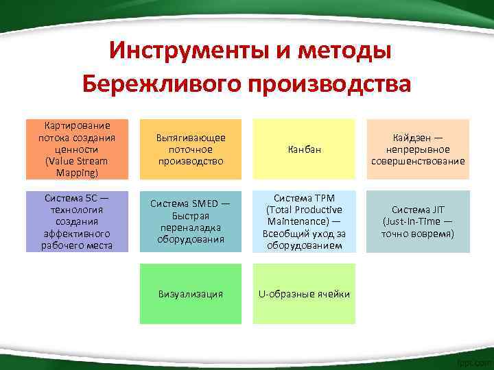 О каком методе визуализации идет речь на рисунке бережливое производство