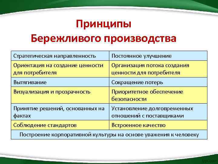 Принципы первых 2. Принципы бережливого производства. Бережливое производство принципы бережливого производства. Основные принципы концепции бережливого производства. Бережливое производство на предприятии основные принципы.