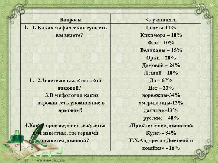 Таблица № 1 Вопросы 1. 1. Каких мифических существ вы знаете? 1. 2. Знаете