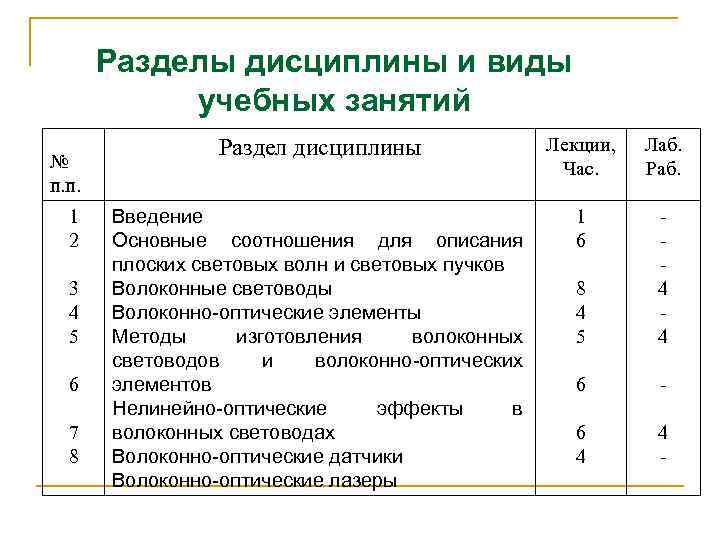 Разделы дисциплины и виды учебных занятий № п. п. 1 2 3 4 5