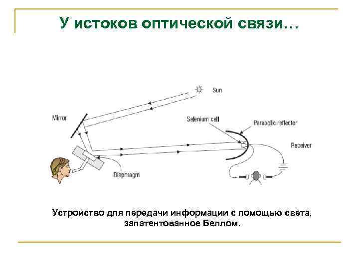 У истоков оптической связи… Устройство для передачи информации с помощью света, запатентованное Беллом. 