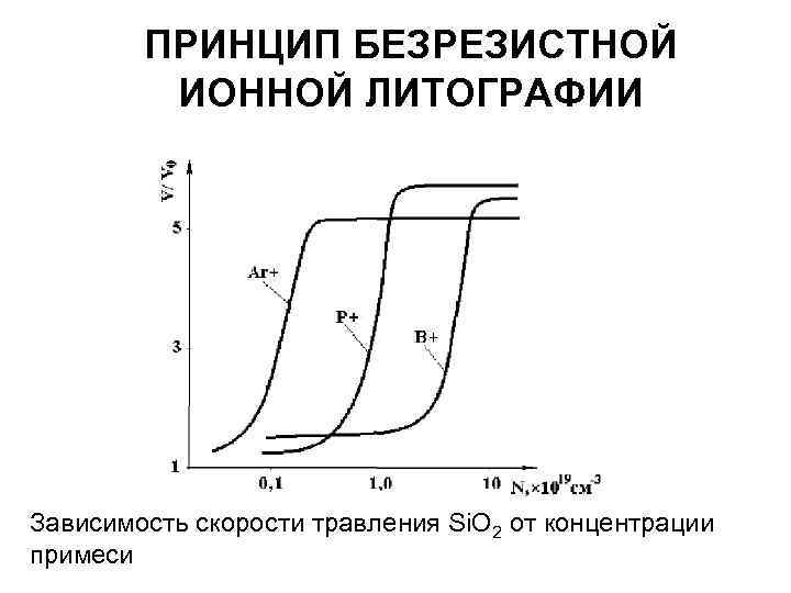 ПРИНЦИП БЕЗРЕЗИСТНОЙ ИОННОЙ ЛИТОГРАФИИ Зависимость скорости травления Si. O 2 от концентрации примеси 