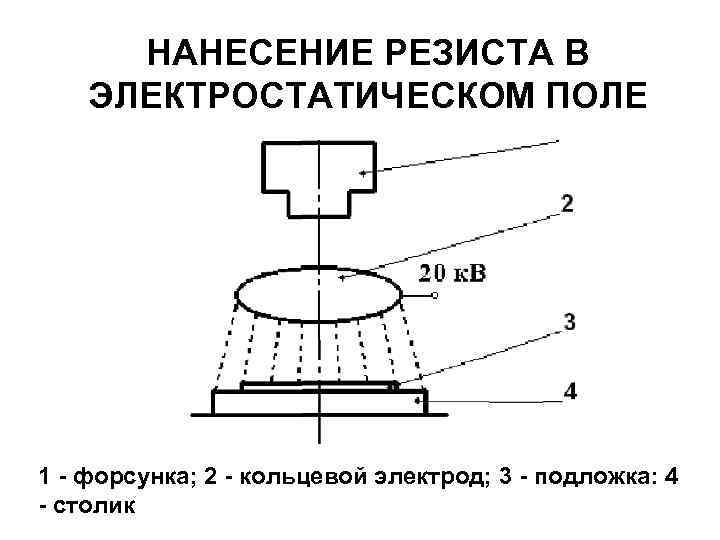 НАНЕСЕНИЕ РЕЗИСТА В ЭЛЕКТРОСТАТИЧЕСКОМ ПОЛЕ 1 - форсунка; 2 - кольцевой электрод; 3 -