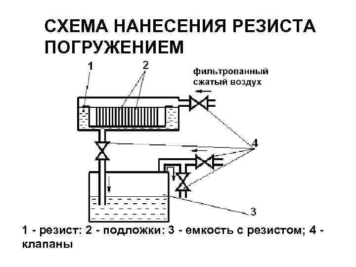 СХЕМА НАНЕСЕНИЯ РЕЗИСТА ПОГРУЖЕНИЕМ 1 - резист: 2 - подложки: 3 - емкость с