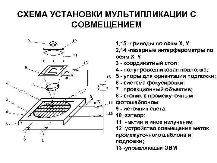 СХЕМА УСТАНОВКИ МУЛЬТИПЛИКАЦИИ С СОВМЕЩЕНИЕМ 1, 15 - приводы по осям X, Y: 2,