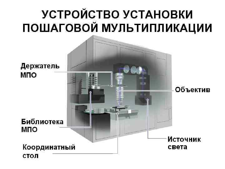 УСТРОЙСТВО УСТАНОВКИ ПОШАГОВОЙ МУЛЬТИПЛИКАЦИИ 