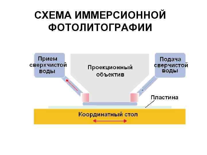 СХЕМА ИММЕРСИОННОЙ ФОТОЛИТОГРАФИИ 