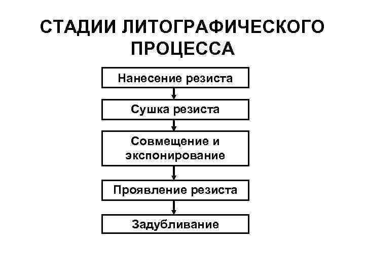 СТАДИИ ЛИТОГРАФИЧЕСКОГО ПРОЦЕССА Нанесение резиста Сушка резиста Совмещение и экспонирование Проявление резиста Задубливание 