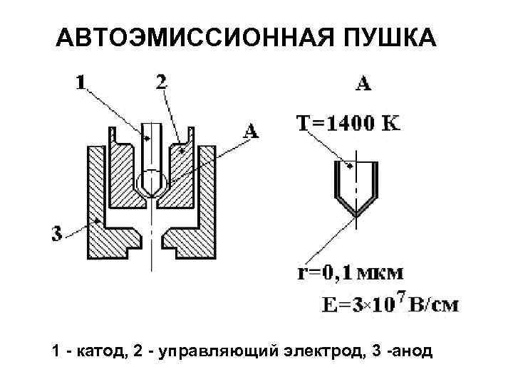 АВТОЭМИССИОННАЯ ПУШКА 1 - катод, 2 - управляющий электрод, 3 -анод 