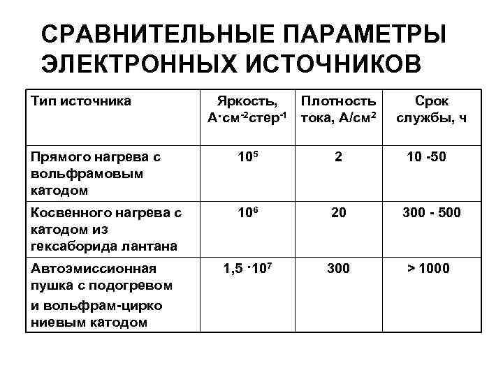 СРАВНИТЕЛЬНЫЕ ПАРАМЕТРЫ ЭЛЕКТРОННЫХ ИСТОЧНИКОВ Тип источника Яркость, Плотность A·см-2 стер-1 тока, А/см 2 Срок