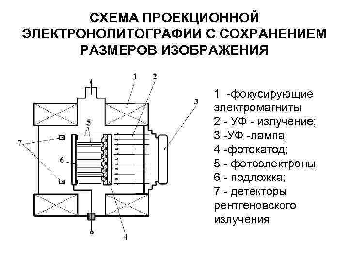 СХЕМА ПРОЕКЦИОННОЙ ЭЛЕКТРОНОЛИТОГРАФИИ С СОХРАНЕНИЕМ РАЗМЕРОВ ИЗОБРАЖЕНИЯ 1 -фокусирующие электромагниты 2 - УФ -