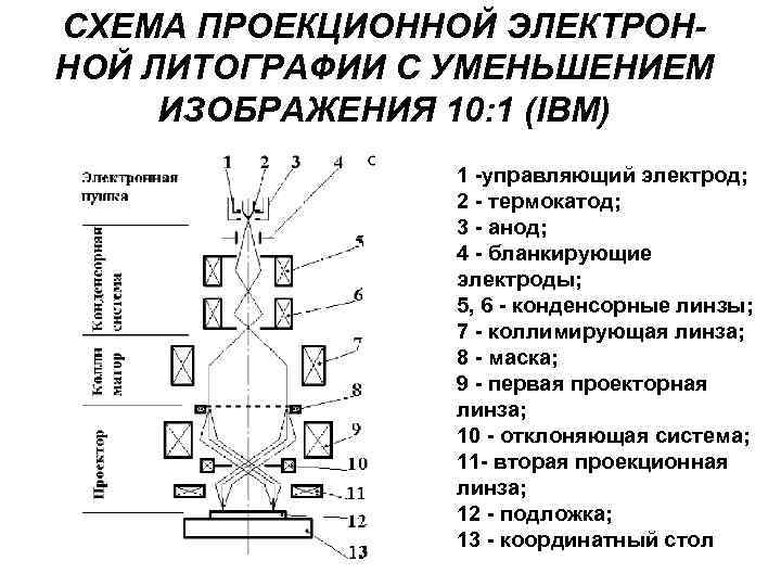 Проекционная схема управления проектом