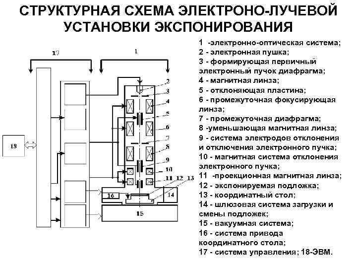 СТРУКТУРНАЯ СХЕМА ЭЛЕКТРОНО-ЛУЧЕВОЙ УСТАНОВКИ ЭКСПОНИРОВАНИЯ 1 -электронно-оптическая система; 2 - электронная пушка; 3 -