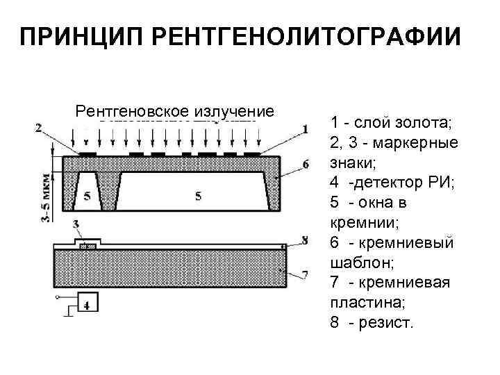 ПРИНЦИП РЕНТГЕНОЛИТОГРАФИИ Рентгеновское излучение 1 - слой золота; 2, 3 - маркерные знаки; 4