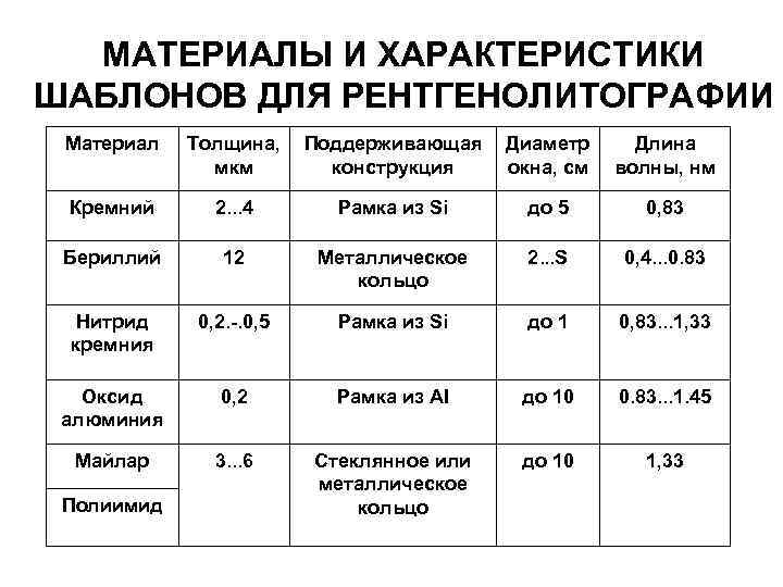 МАТЕРИАЛЫ И ХАРАКТЕРИСТИКИ ШАБЛОНОВ ДЛЯ РЕНТГЕНОЛИТОГРАФИИ Материал Толщина, мкм Поддерживающая конструкция Диаметр окна, см