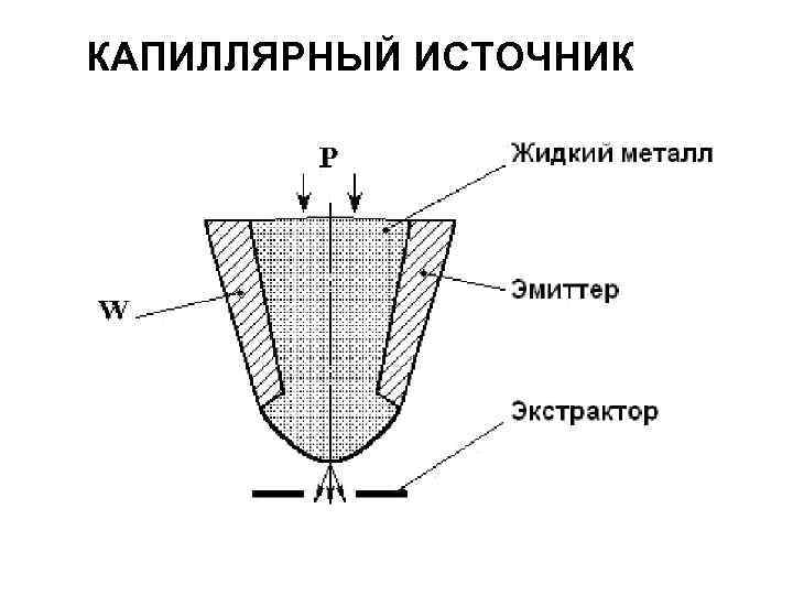 КАПИЛЛЯРНЫЙ ИСТОЧНИК 