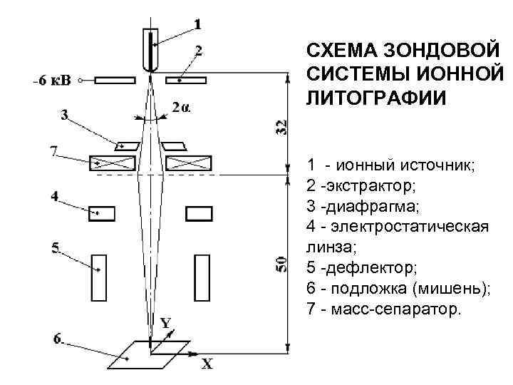 СХЕМА ЗОНДОВОЙ СИСТЕМЫ ИОННОЙ ЛИТОГРАФИИ 1 - ионный источник; 2 -экстрактор; 3 -диафрагма; 4