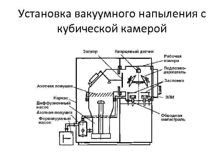 Установка вакуумного напыления с кубической камерой 