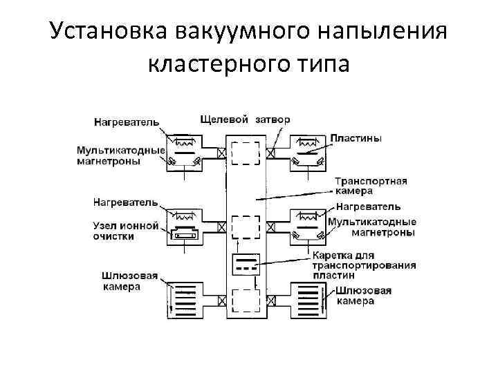 Установка вакуумного напыления кластерного типа 