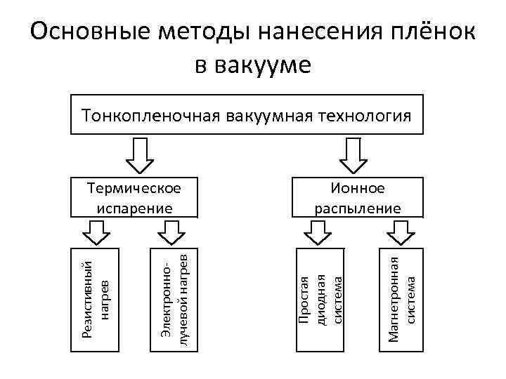 Основные методы нанесения плёнок в вакууме Тонкопленочная вакуумная технология Магнетронная система Ионное распыление Простая