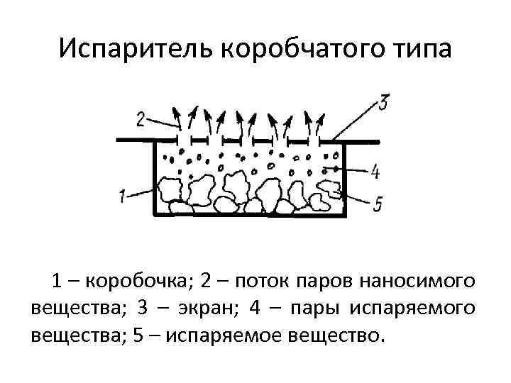 Испаритель коробчатого типа 1 – коробочка; 2 – поток паров наносимого вещества; 3 –