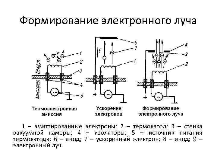 Формирование электронного луча 1 – эмиттированные электроны; 2 – термокатод; 3 – стенка вакуумной