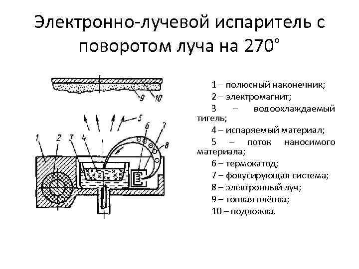 Схема электронно лучевого испарителя