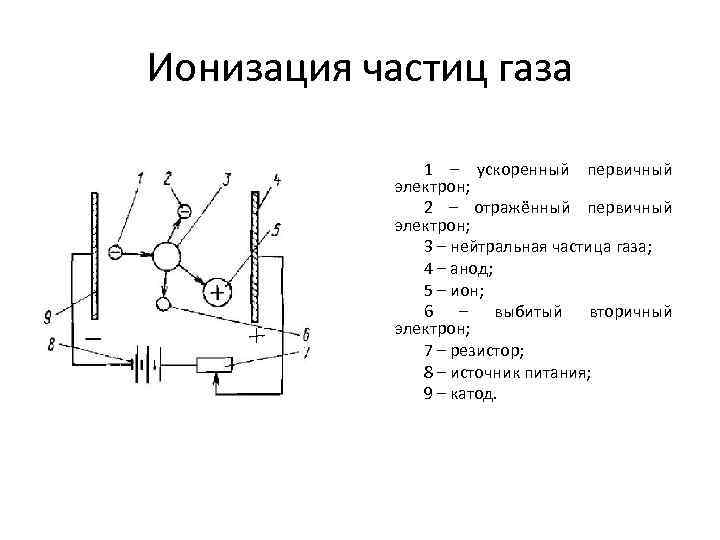 Ионизация частиц газа 1 – ускоренный первичный электрон; 2 – отражённый первичный электрон; 3