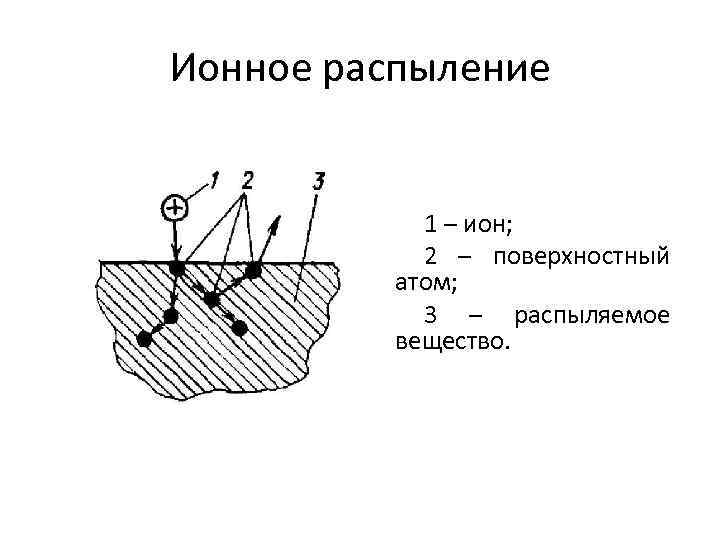 Ионное распыление 1 – ион; 2 – поверхностный атом; 3 – распыляемое вещество. 