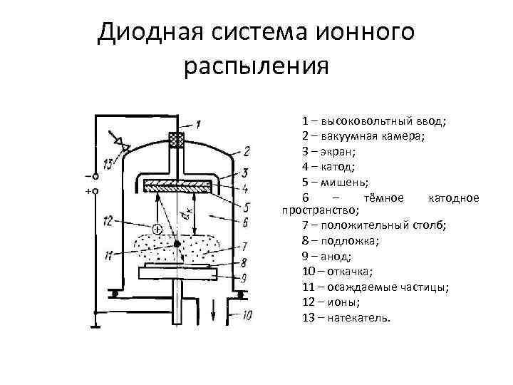 Схема катодного распыления