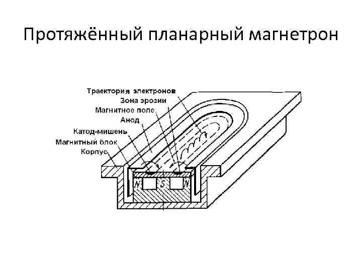 Протяжённый планарный магнетрон 