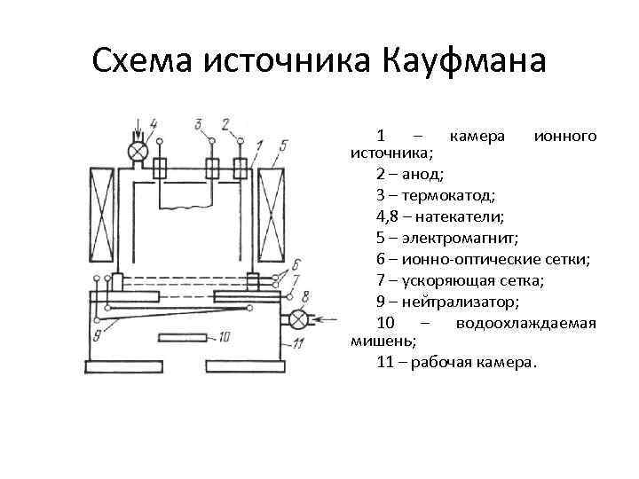 Схема источника Кауфмана 1 – камера ионного источника; 2 – анод; 3 – термокатод;