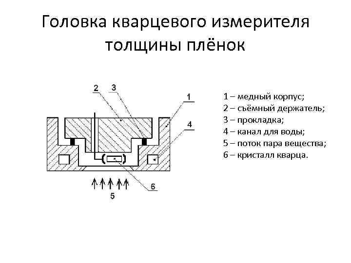 Головка кварцевого измерителя толщины плёнок 1 – медный корпус; 2 – съёмный держатель; 3