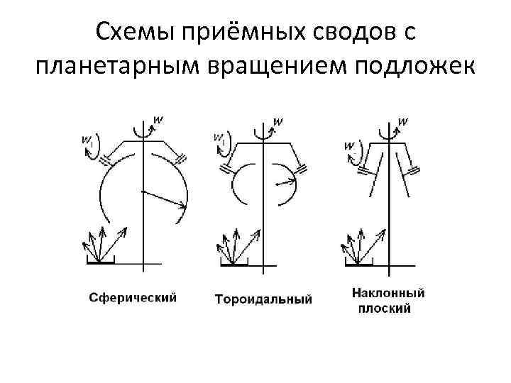 Схемы приёмных сводов с планетарным вращением подложек 