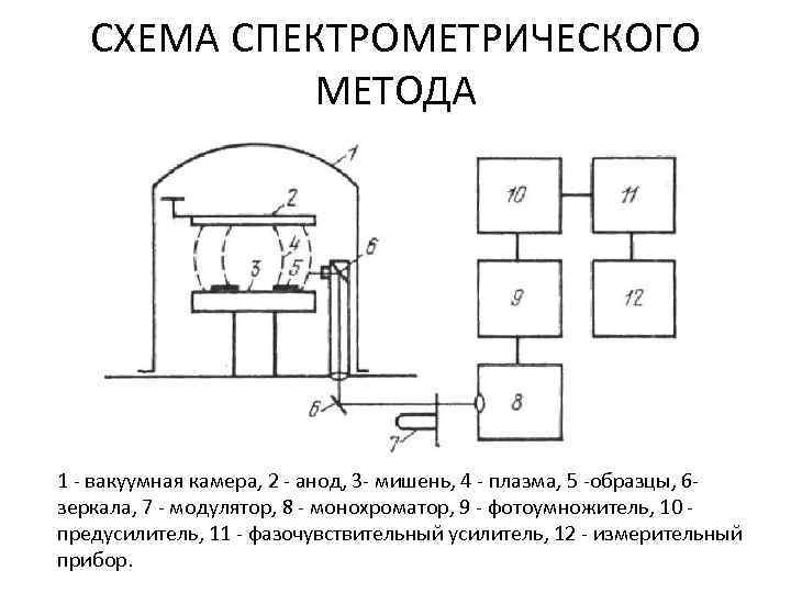 Исследуемый образец в кювете помещают перед монохроматором в приборе