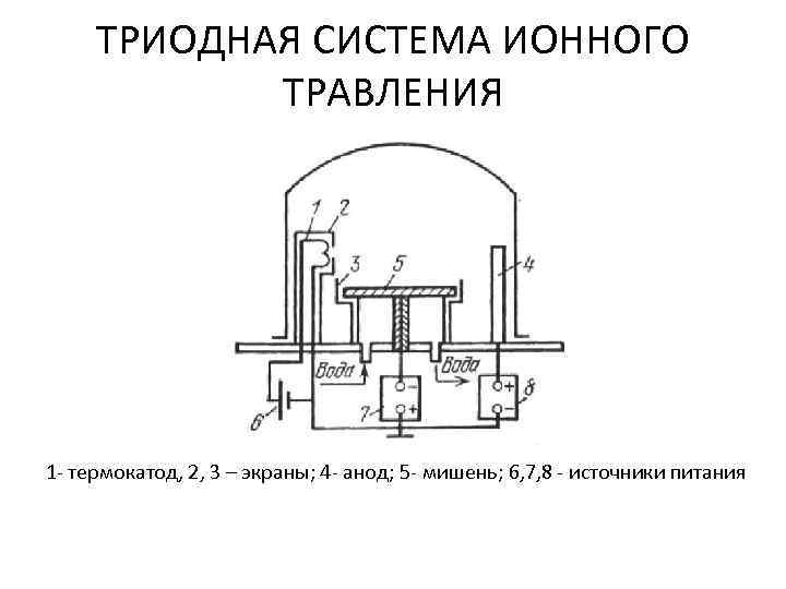 ТРИОДНАЯ СИСТЕМА ИОННОГО ТРАВЛЕНИЯ 1 термокатод, 2, 3 – экраны; 4 анод; 5 мишень;