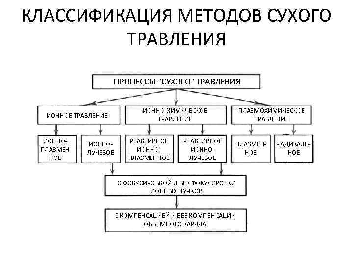 КЛАССИФИКАЦИЯ МЕТОДОВ СУХОГО ТРАВЛЕНИЯ ПРОЦЕССЫ "СУХОГО" ТРАВЛЕНИЯ ИОННО ПЛАЗМЕН НОЕ ПЛАЗМОХИМИЧЕСКОЕ ТРАВЛЕНИЕ ИОННО ХИМИЧЕСКОЕ